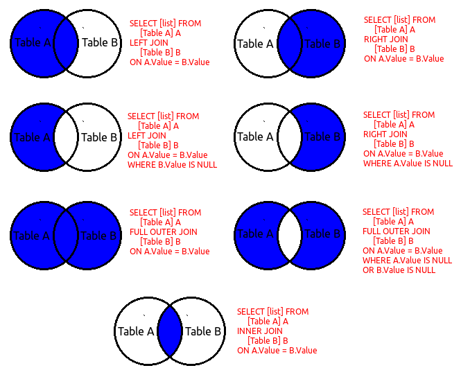 Left And Left Outer Join