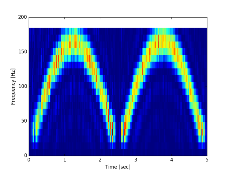 scipy.signal.spectrogram compared to matplotlib.pyplot.specgram Read