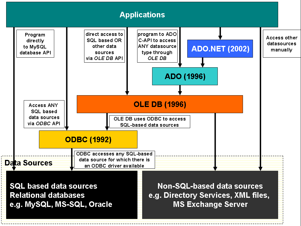 Non sql. Технология ODBC. ODBC data sources. API ODBC. ODBC ole DB.