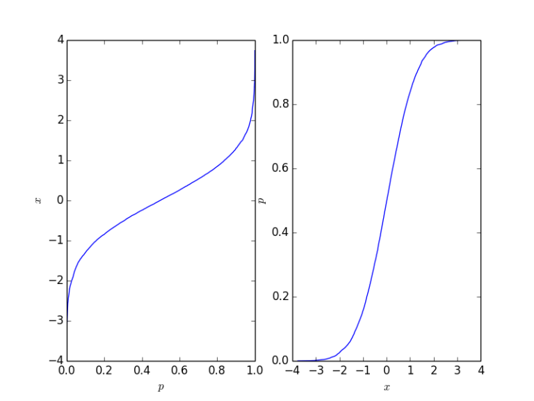 Calculate The Cumulative Distribution Function CDF In Python Read For Learn